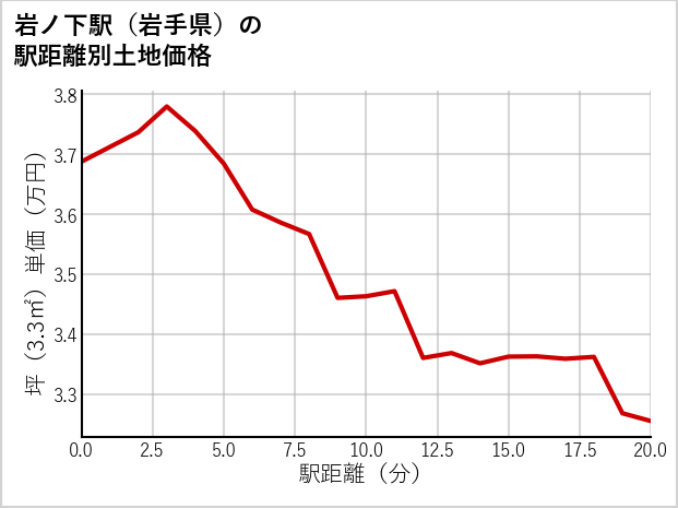 岩ノ下駅（岩手県）の徒歩距離別の土地坪単価