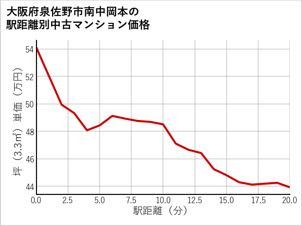 大阪府泉佐野市南中岡本の徒歩距離別の中古マンション坪単価