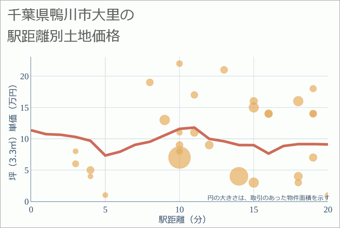 千葉県鴨川市大里の徒歩距離別の土地坪単価