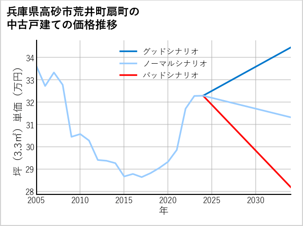 兵庫県高砂市荒井町扇町の中古戸建て価格推移