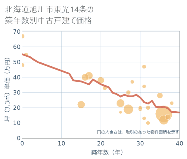 北海道旭川市東光14条の築年数別の中古戸建て坪単価