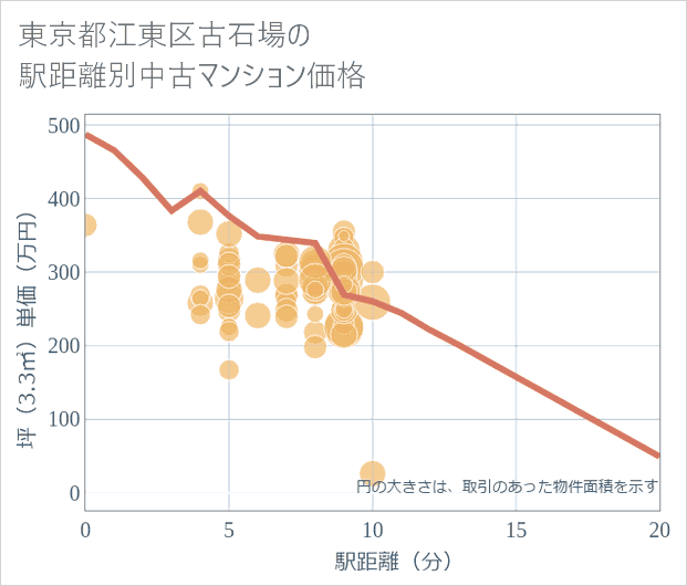 東京都江東区古石場の徒歩距離別の中古マンション坪単価