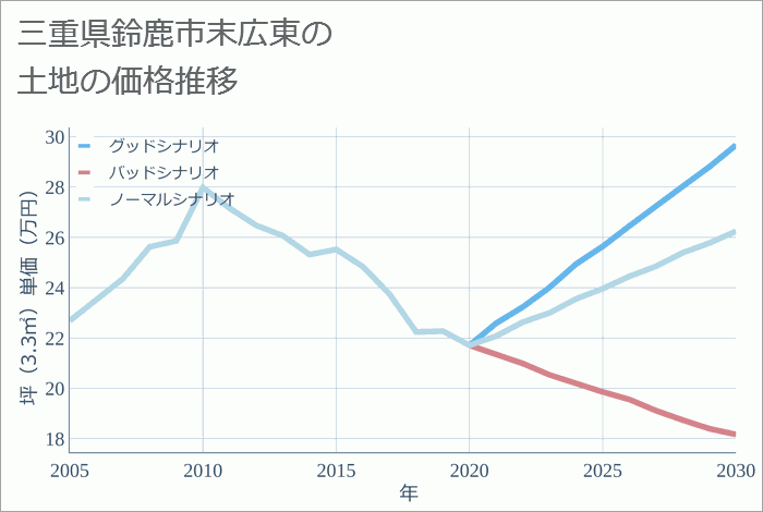 三重県鈴鹿市末広東の土地価格推移