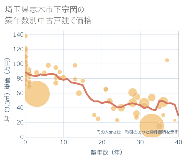 埼玉県志木市下宗岡の築年数別の中古戸建て坪単価
