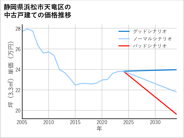 静岡県浜松市天竜区の中古戸建て価格推移