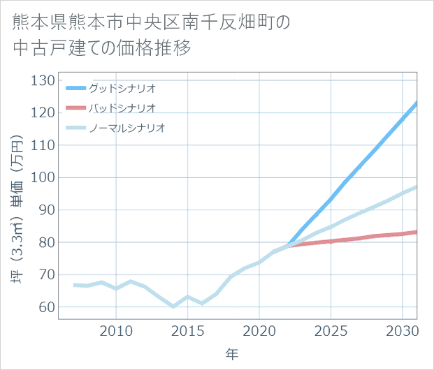 熊本県熊本市中央区南千反畑町の中古戸建て価格推移