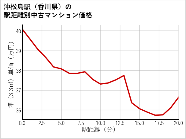 沖松島駅（香川県）の徒歩距離別の中古マンション坪単価