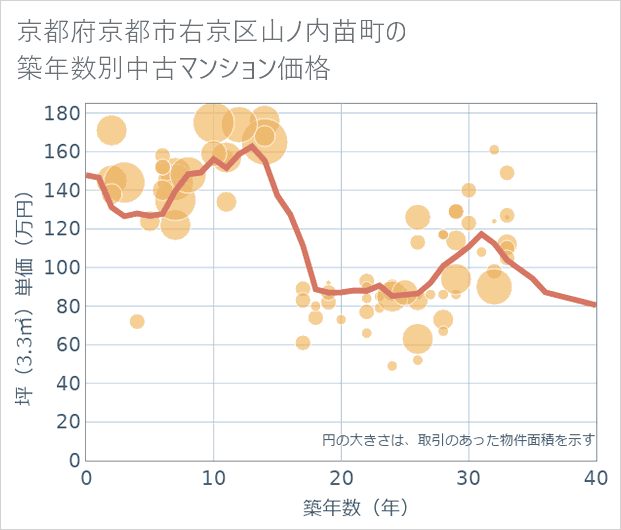 京都府京都市右京区山ノ内苗町の築年数別の中古マンション坪単価