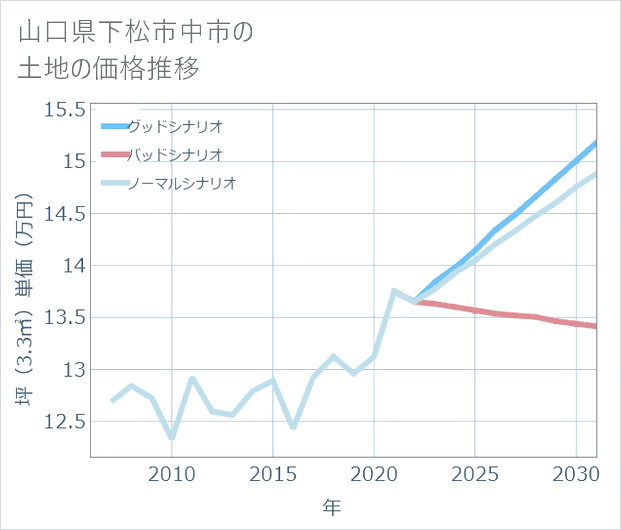 山口県下松市中市の土地価格推移