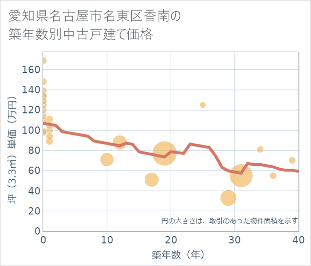 愛知県名古屋市名東区香南の築年数別の中古戸建て坪単価