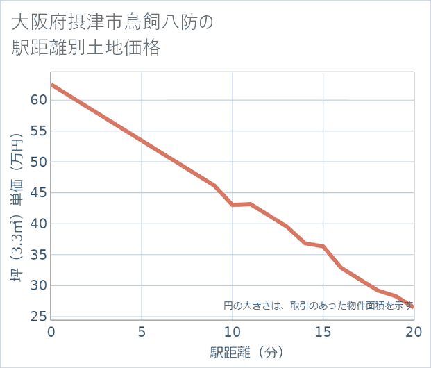 大阪府摂津市鳥飼八防の徒歩距離別の土地坪単価