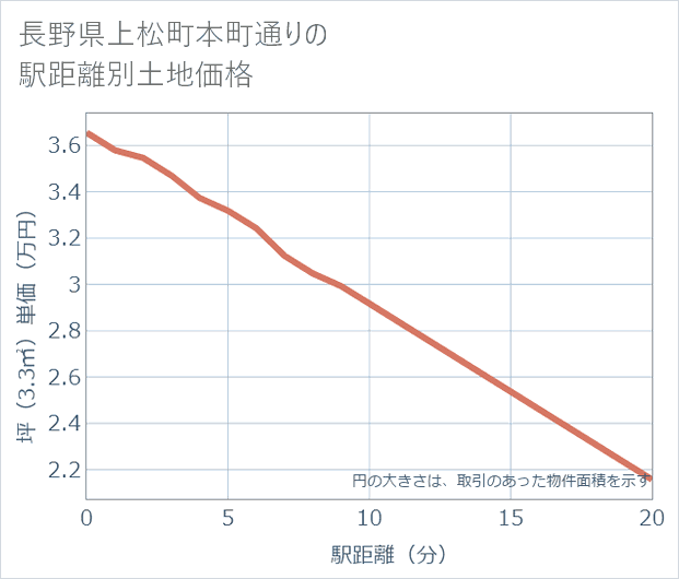 長野県上松町本町通りの徒歩距離別の土地坪単価