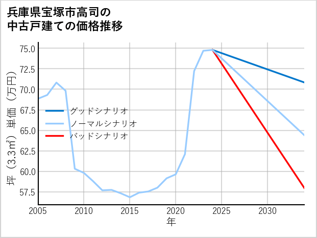 兵庫県宝塚市高司の中古戸建て価格推移