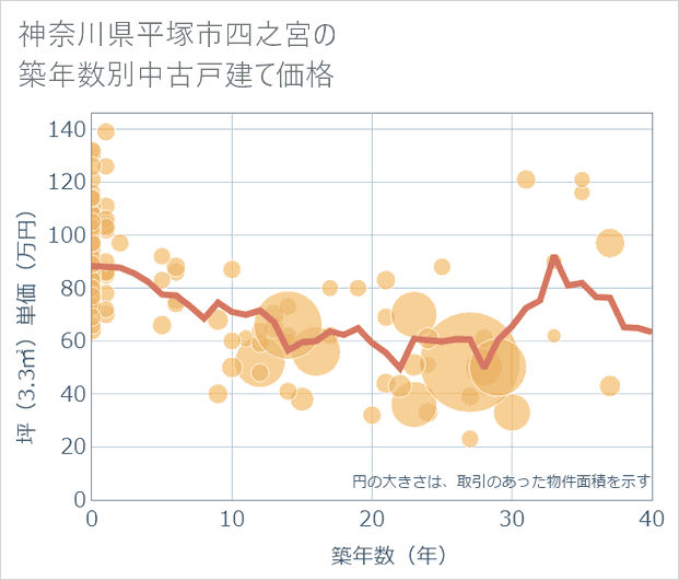 神奈川県平塚市四之宮の築年数別の中古戸建て坪単価