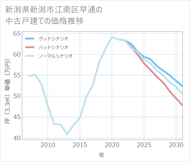 新潟県新潟市江南区早通の中古戸建て価格推移