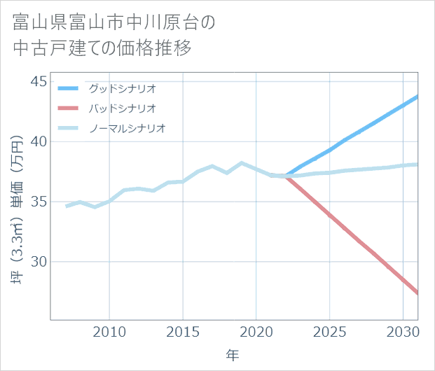 富山県富山市中川原台の中古戸建て価格推移