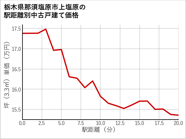 栃木県那須塩原市上塩原の徒歩距離別の中古戸建て坪単価