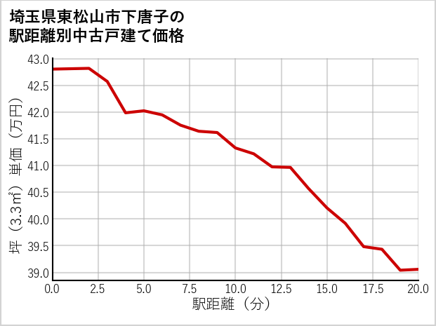 埼玉県東松山市下唐子の徒歩距離別の中古戸建て坪単価