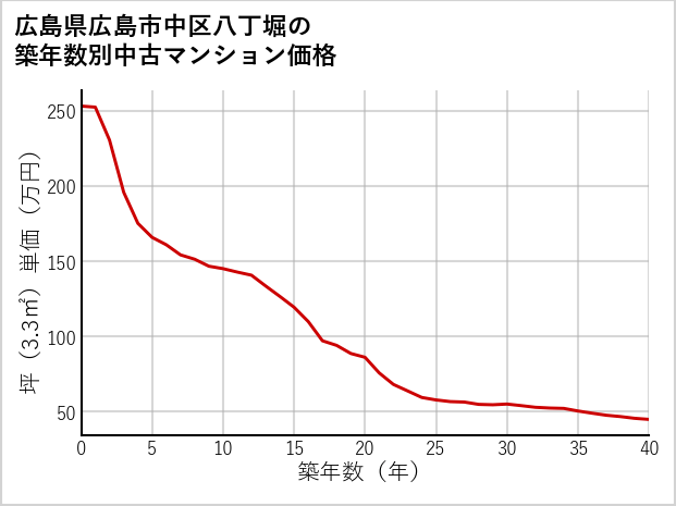 広島県広島市中区八丁堀の築年数別の中古マンション坪単価