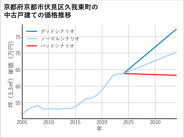 京都府京都市伏見区久我東町の中古戸建て価格推移