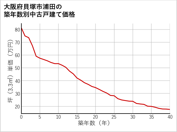 大阪府貝塚市浦田の築年数別の中古戸建て坪単価