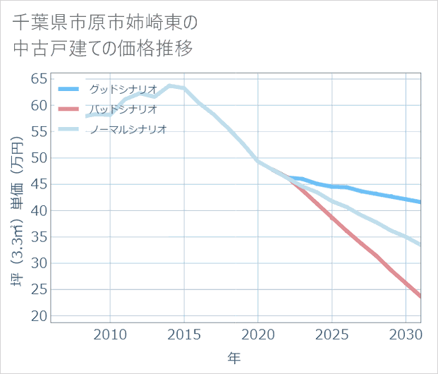千葉県市原市姉崎東の中古戸建て価格推移
