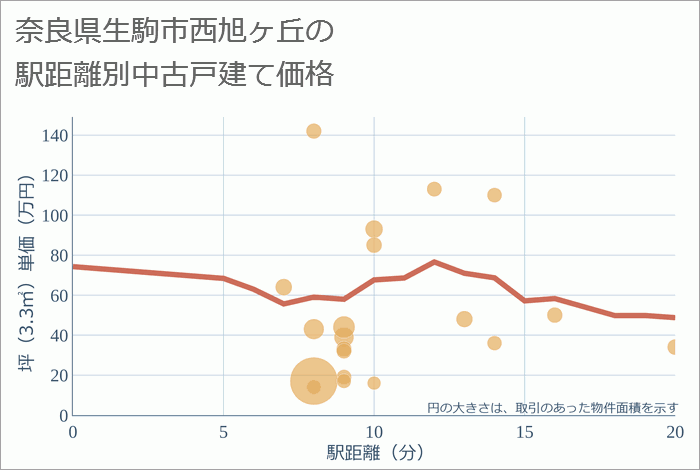 奈良県生駒市西旭ヶ丘の徒歩距離別の中古戸建て坪単価