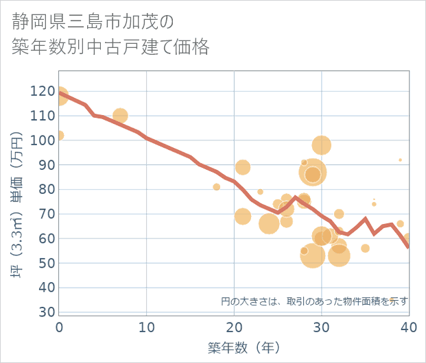 静岡県三島市加茂の築年数別の中古戸建て坪単価