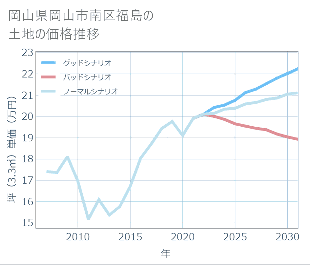 岡山県岡山市南区福島の土地価格推移