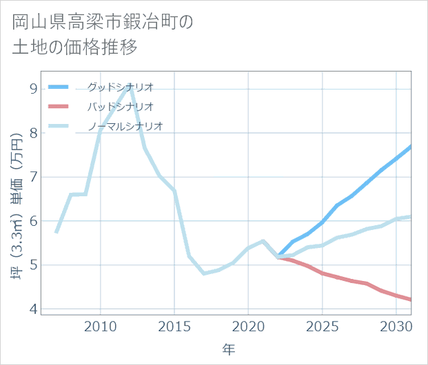 岡山県高梁市鍜冶町の土地価格推移