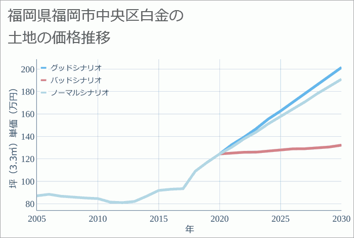 福岡県福岡市中央区白金の土地価格推移