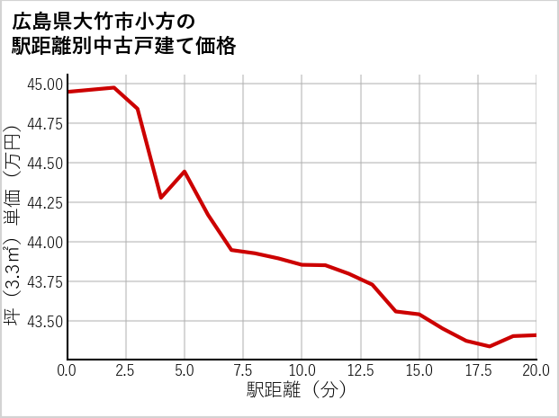 広島県大竹市小方の徒歩距離別の中古戸建て坪単価