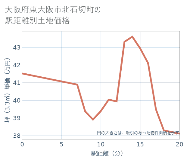 大阪府東大阪市北石切町の徒歩距離別の土地坪単価
