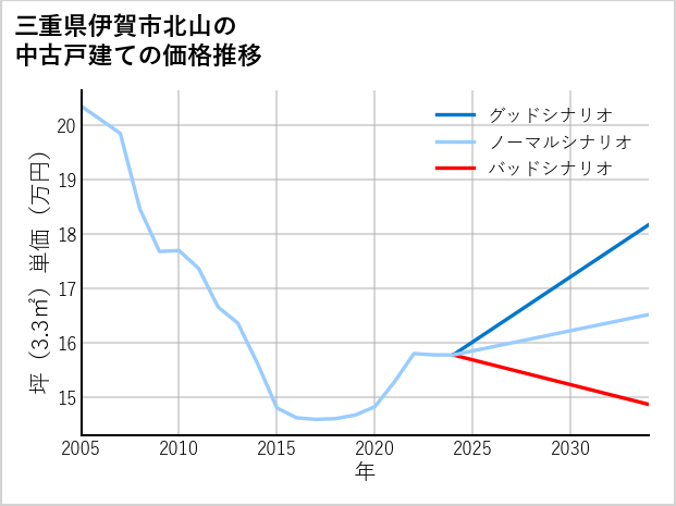三重県伊賀市北山の中古戸建て価格推移