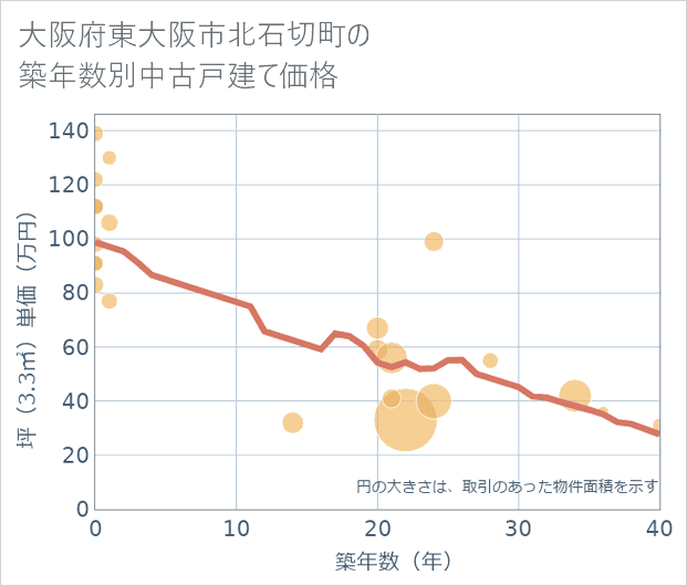 大阪府東大阪市北石切町の築年数別の中古戸建て坪単価