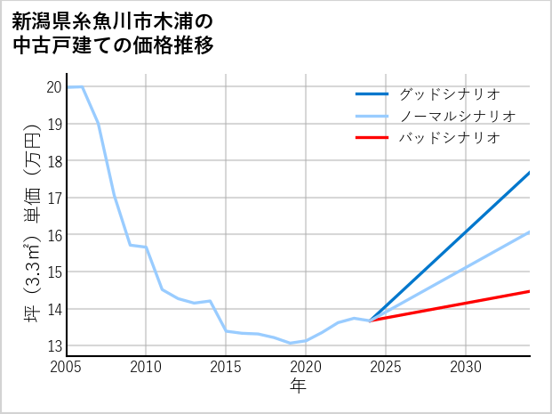 新潟県糸魚川市木浦の中古戸建て価格推移