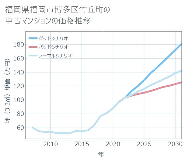 福岡県福岡市博多区竹丘町の中古マンション価格推移