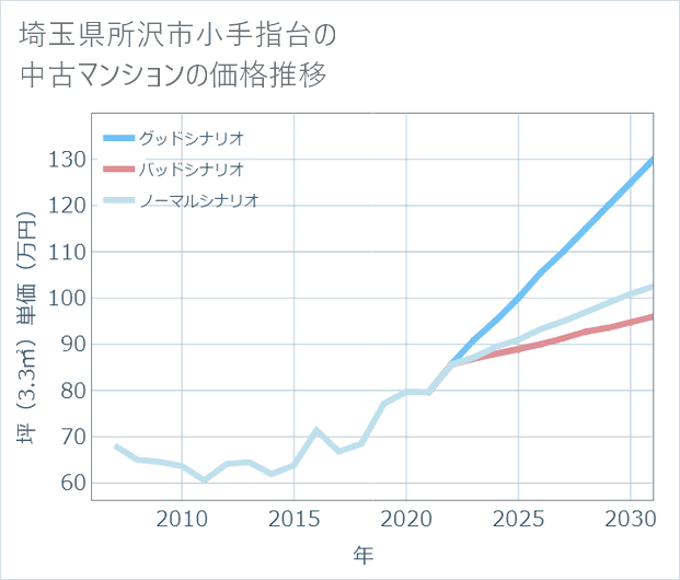 埼玉県所沢市小手指台の中古マンション価格推移