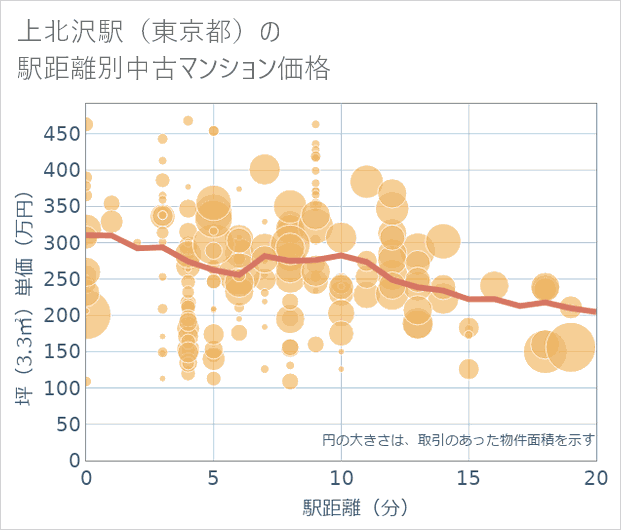 上北沢駅(東京都)の徒歩距離別の中古マンション坪単価