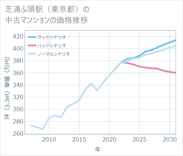 芝浦ふ頭駅(東京都)の中古マンション価格推移