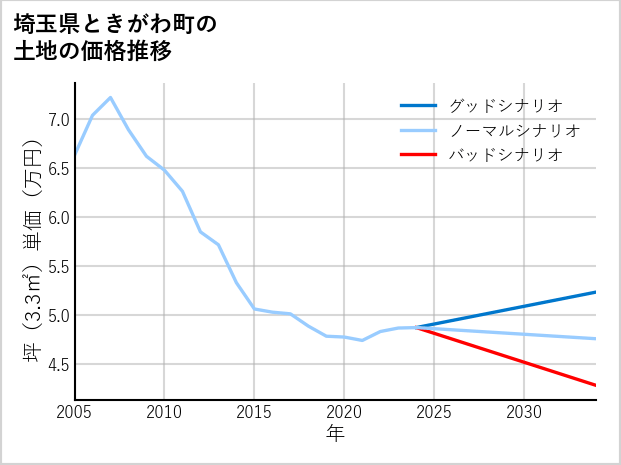 埼玉県ときがわ町の土地価格推移