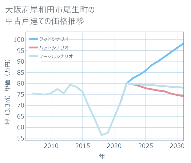 大阪府岸和田市尾生町の中古戸建て価格推移