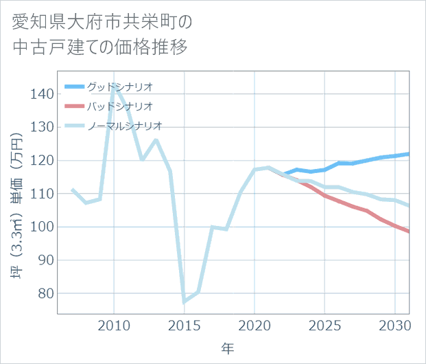 愛知県大府市共栄町の中古戸建て価格推移