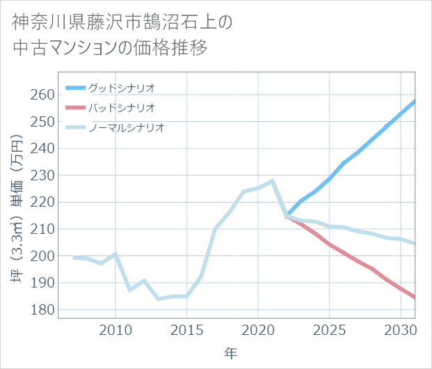 神奈川県藤沢市鵠沼石上の中古マンション価格推移