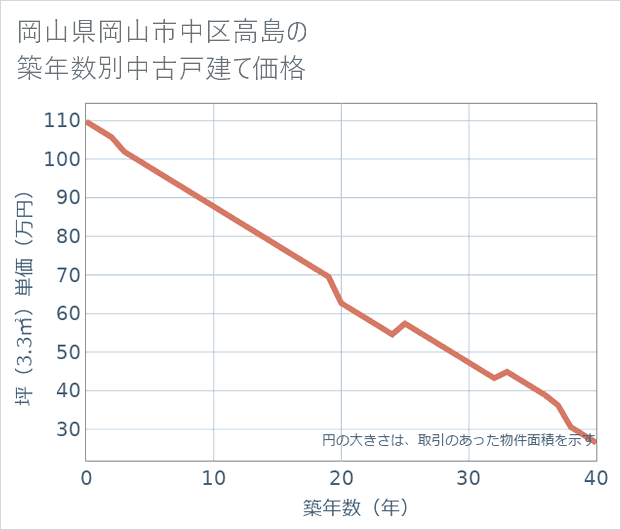 岡山県岡山市中区高島の築年数別の中古戸建て坪単価