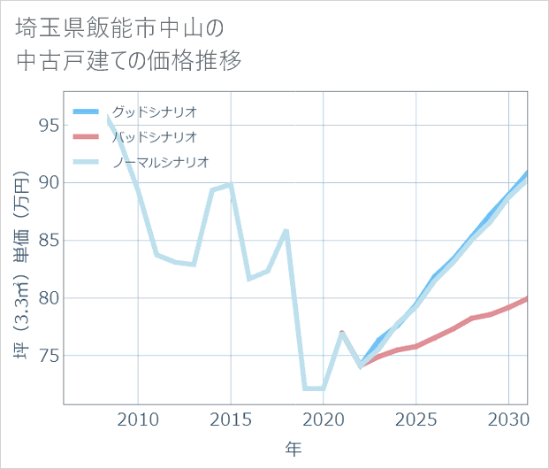 埼玉県飯能市中山の中古戸建て価格推移