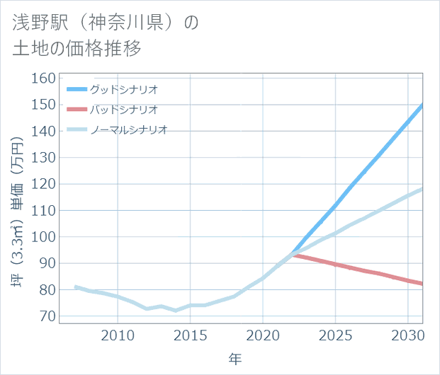 浅野駅(神奈川県)の土地価格推移