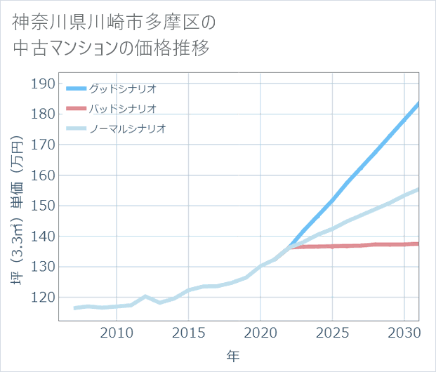 神奈川県川崎市多摩区の中古マンション価格推移