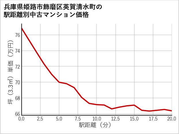 兵庫県姫路市飾磨区英賀清水町の徒歩距離別の中古マンション坪単価