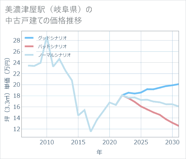 美濃津屋駅(岐阜県)の中古戸建て価格推移